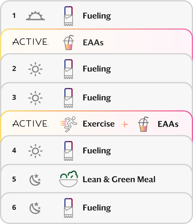  Icons showing the progression of how a typical exercise day would look like while on the 5 & 1 ACTIVE plan. Sunrise, Fueling, EAAs, Fueling, Exercise, EAAs, Fueling, Fueling, Lean & Green Meal, Fueling, Moon.
